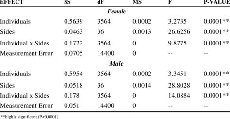 Procrustes Anova For Shape Of G Giuris In Terms Of Sexes In Lake Mainit Download Table