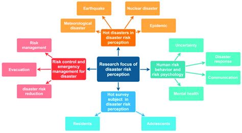 Research Hotspots Of Disaster Risk Perception Download Scientific