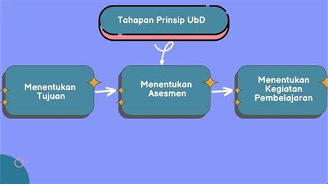 Kaitan Prinsip Ubd Dengan Ketercapaian Tujuan Pembelajaran Youtube