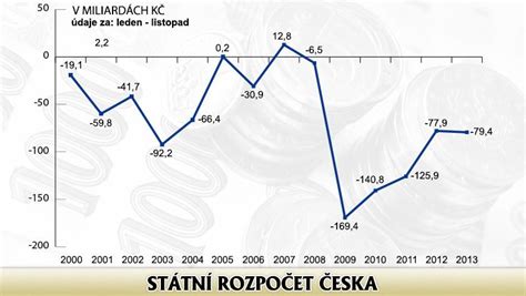 Schodek Státního Rozpočtu V Listopadu Vzrostl Na Téměř 80 Miliard Novinky