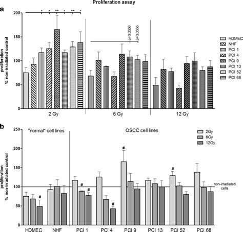 A Cell Proliferation Determined By Brdu Assay Was Compared Between