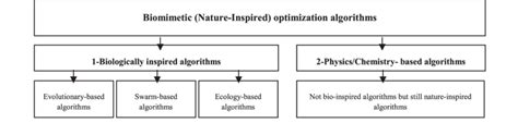 A Taxonomy Presenting Biomimetic Optimization Algorithms Download Scientific Diagram