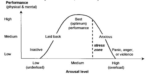 Proper Course Managing Arousal And Anxiety