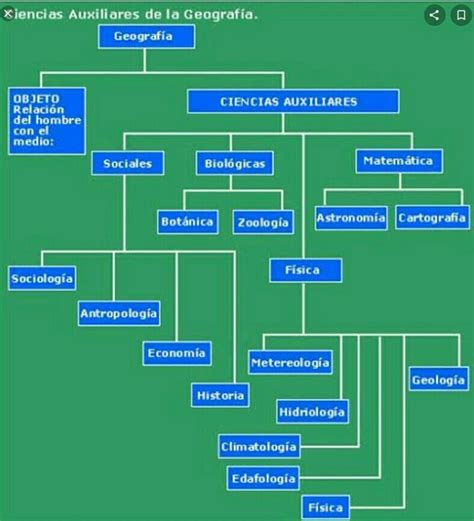 mapa conceptual sobre las ciencias auxiliares de la química Brainly lat