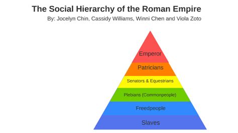 Ancient Rome Social Pyramid