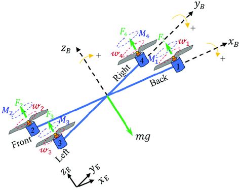 Thrust Moment And Rotational Speed Of Each Rotor In The Quadcopter