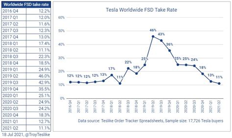 Survey Reveals Tesla's Full Self-Driving Take Rate Is Declining