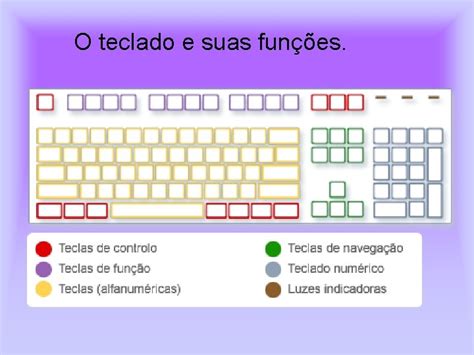 Aula Sobre O Teclado O Teclado E Suas