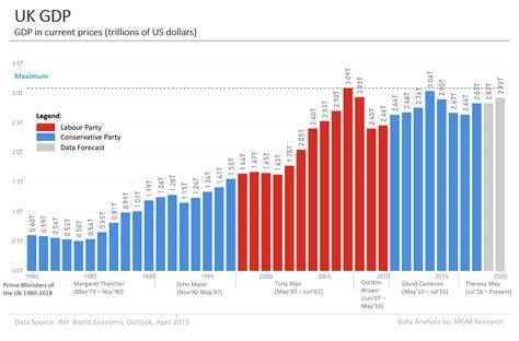 UK GDP Data and Charts 1980-2020 - MGM Research