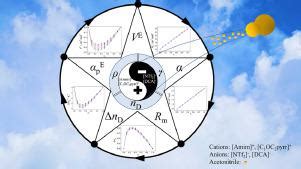 Insight Into The Solute Solvent Interactions By Physicochemical And