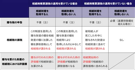 相続時精算課税制度とは？選択の前に絶対知っておくべき3つのリスク 相続税申告相談プラザ｜ 運営 ランドマーク税理士法人