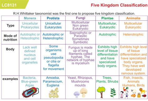 Hs Biology Taxonomy Oer Commons