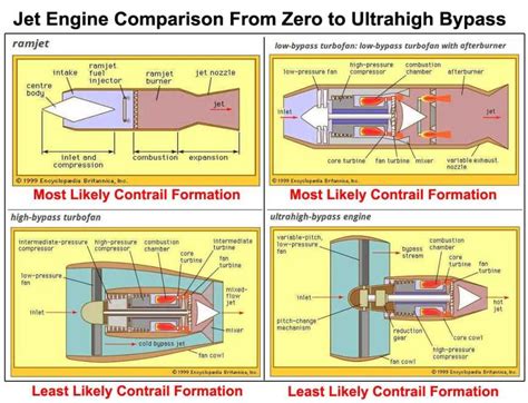 Anatomy of a High Bypass Turbofan Engine