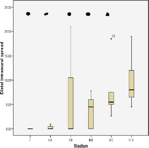 Box Plot Of Relationship Between DIS And Stage There Were