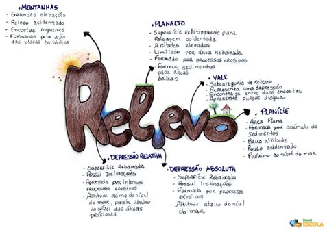 Relevo Continental Geografia Resumo Relevo Mapamental Relevo NBKomputer