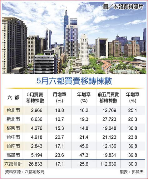 六都5月移轉棟數 年增26％ 產業特刊 工商時報