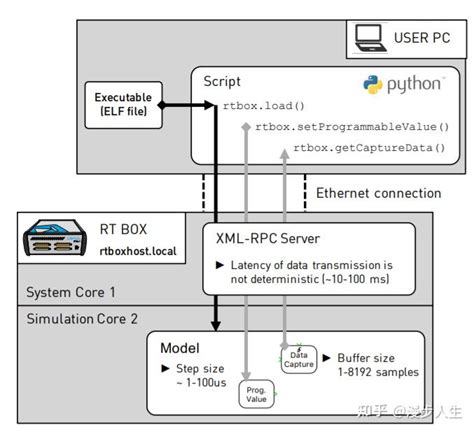 PLECS RT Box 应用示例15102 XML JSON RPC脚本接口XML JSON RPC Scripting