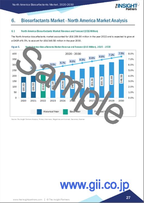 市場調査レポート 北米のバイオサーファクタント：2030年までの市場予測 地域別分析 タイプ別、用途別