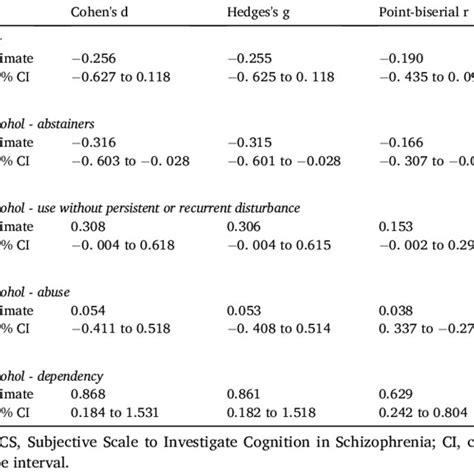 Effect Sizes Of Sex And Alcohol Intake On Sstics Download Scientific