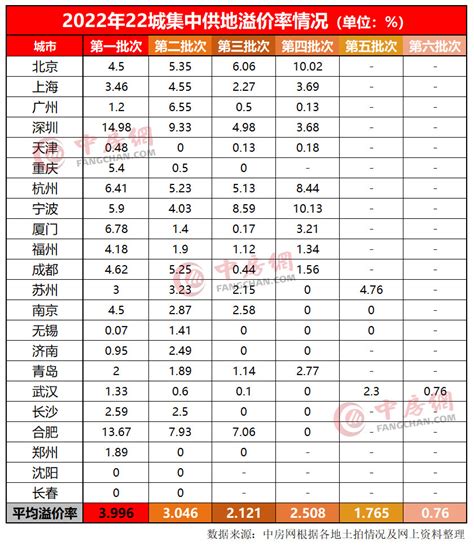 2022集中供地 6城全年卖地收入超千亿元腾讯新闻