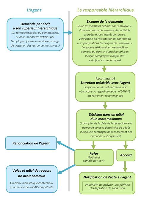 Le T L Travail Portail De La Fonction Publique