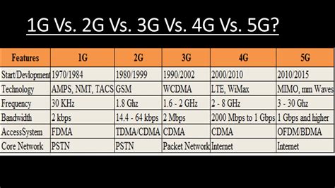 1G Vs 2G Vs 3G Vs 4G Vs 5G