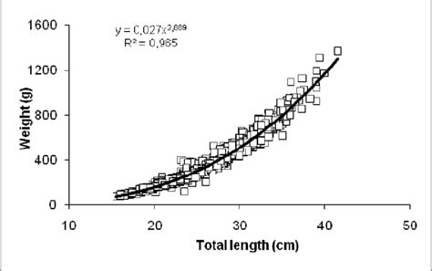 Length Weight Relationship In A Filamentosus Sexes Pooled