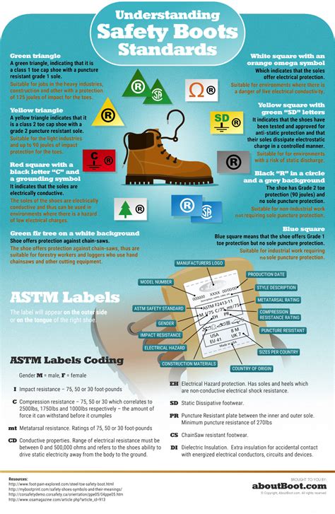 Everything You Should Know About Safety Boots Standards Infographic