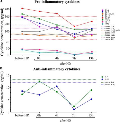 A Dynamics Of Pro Inflammatory And B Anti Inflammatory Cytokine