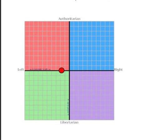 My Opinions On Each Quadrant R Politicalcompassmemes