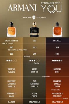 Popular Men S Fragrances Infographics Comparing Different Versions