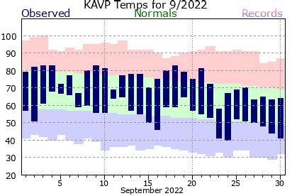 Local Month Year Temperature Precipitation Charts For Scranton PA 2022