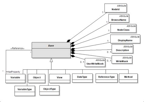 Ua Part 3 Address Space Model Annex B Informativeopc Ua Meta Model