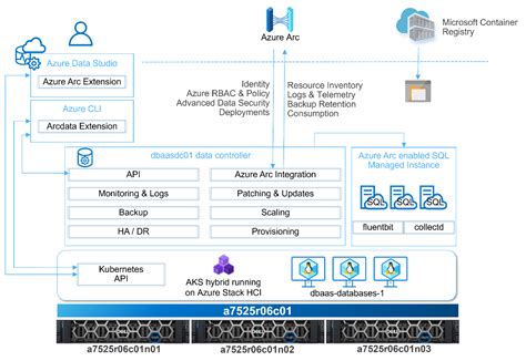 Azure Arc Enabled Data Services Setup Building A Hybrid Database As A