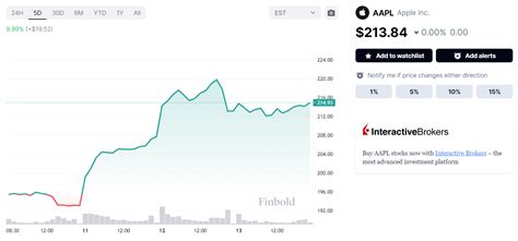 Apple stock price prediction