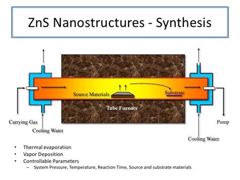 Zns Nanostructures Synthesis Characterization And Theory Defense