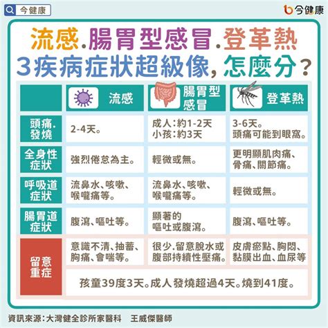 流感、腸胃型感冒、登革熱，3疾病症狀超級像！怎麼分？醫詳解。 今健康 Line Today