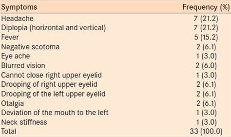 Presenting symptoms of patients with cranial nerve palsies | Download ...