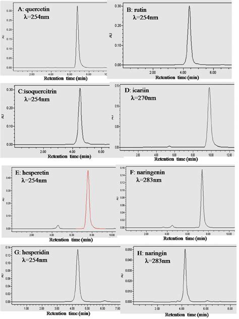 Hplc Chromatograms Of The Eight Flavonoids Plots A B C D E F G