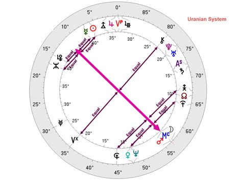 What Is Uranian Astrology