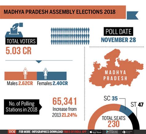 Madhya Pradesh Exit Polls 2018 All You Need To Know India News Times Of India