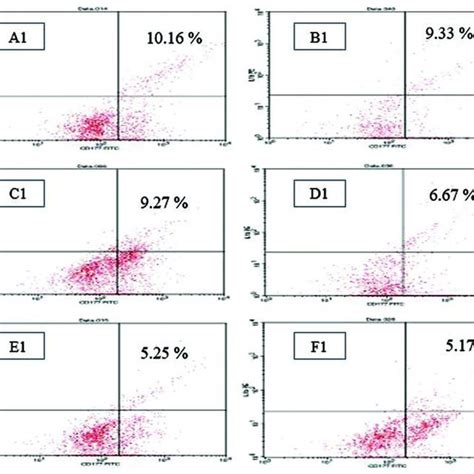 Salivary Neutrophil Interleukin Il 1β Expression After Administration