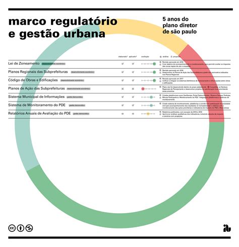 Galeria De 5 Anos Do Plano Diretor Da Cidade De São Paulo 4