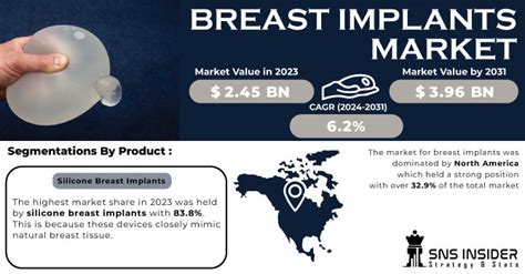 Breast Implants Market Size Share Trends Growth 2024 2031