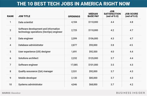 The Best Tech Jobs In America Right Now Business Insider