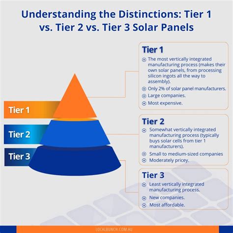 What Are Tier 1 Solar Panels? | Here’s Why They Matter