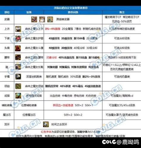 问下神界，奶单刷解放模式，自定义装备如何选择？沃特碧们的colgdnf地下城与勇士 Colg玩家社区