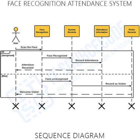 Uml Diagram For Face Recognition Attendance System