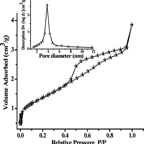 N 2 Adsorptiondesorption Isotherm And Bjh Pore Size Distribution Curve Download Scientific