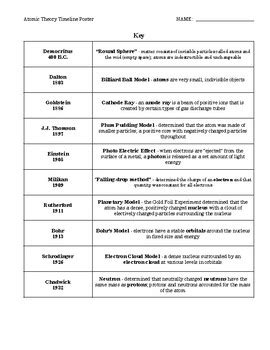 Atomic Theory Timeline by Think Science | TPT